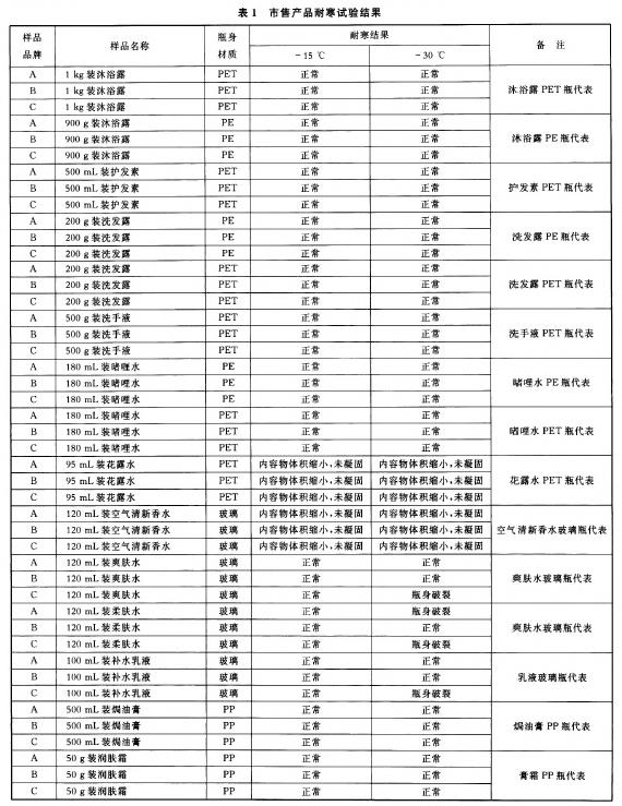 低溫對(duì)化妝品及其包裝的影響研究