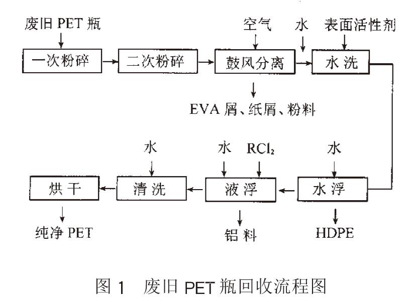 廢舊PET聚酯瓶的回收利用