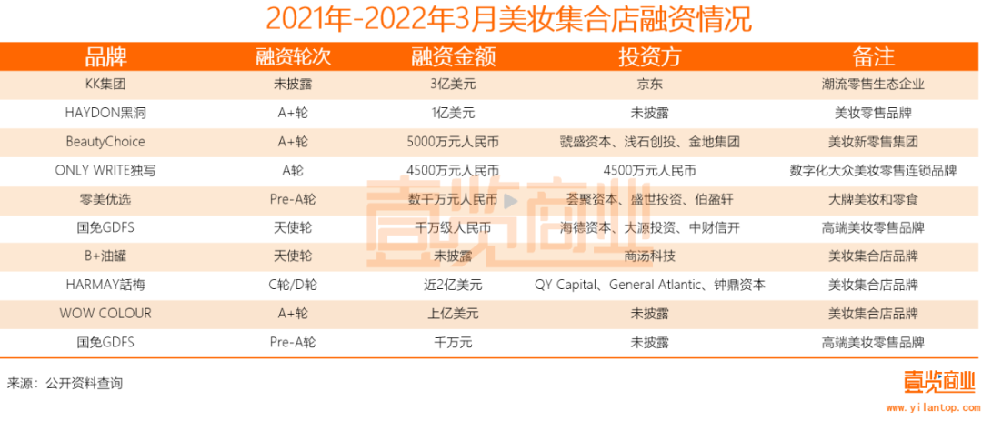 2022年了，美妝集合店活得怎么樣？