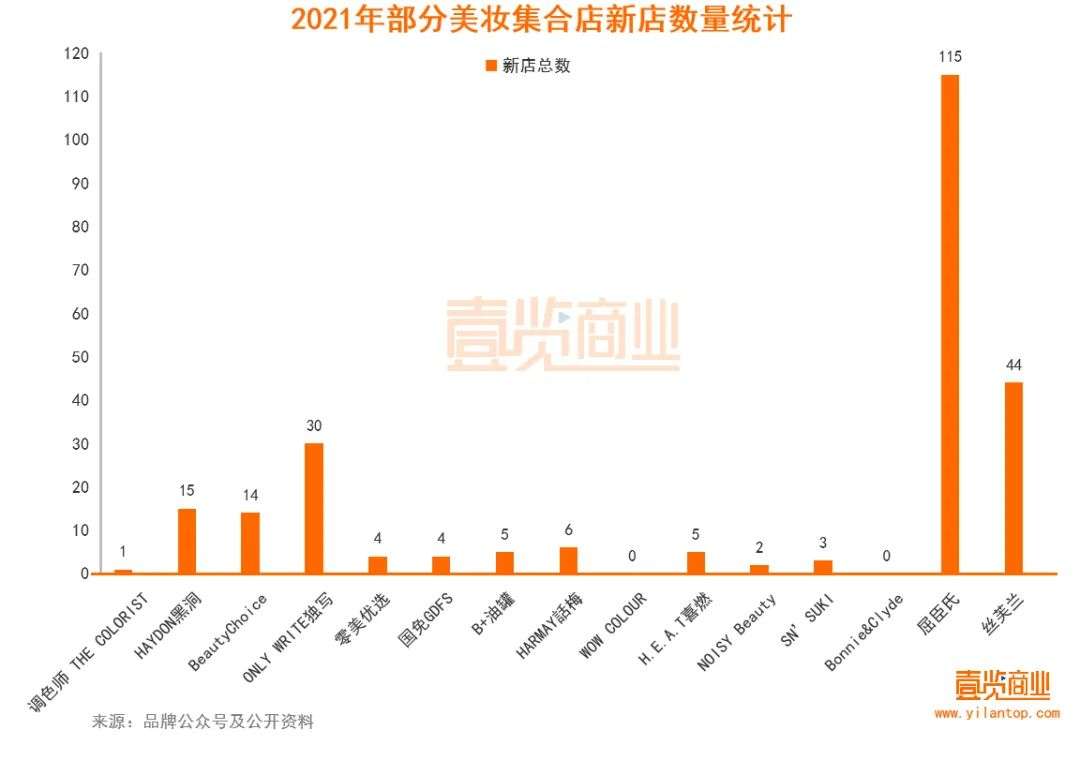 2022年了，美妝集合店活得怎么樣？