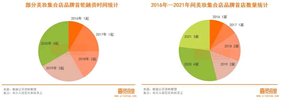 2022年了，美妝集合店活得怎么樣？