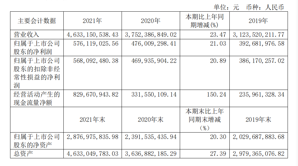 頭部化妝品企業(yè)盤點：上海家化增速掉隊，貝泰妮押寶薇諾娜