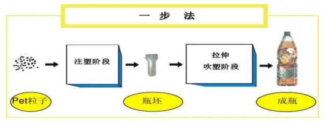 采購(gòu)PET吹制類容器，這些基礎(chǔ)技術(shù)要點(diǎn)您可了解？