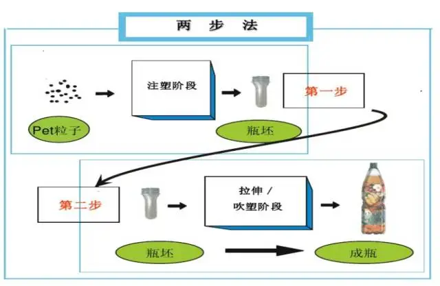 采購(gòu)PET吹制類容器，這些基礎(chǔ)技術(shù)要點(diǎn)您可了解？